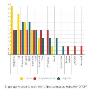 news 11.09 Рівне Найбільше керівних посад в ТВК області отримали Солідарність та ВО Батьківщина